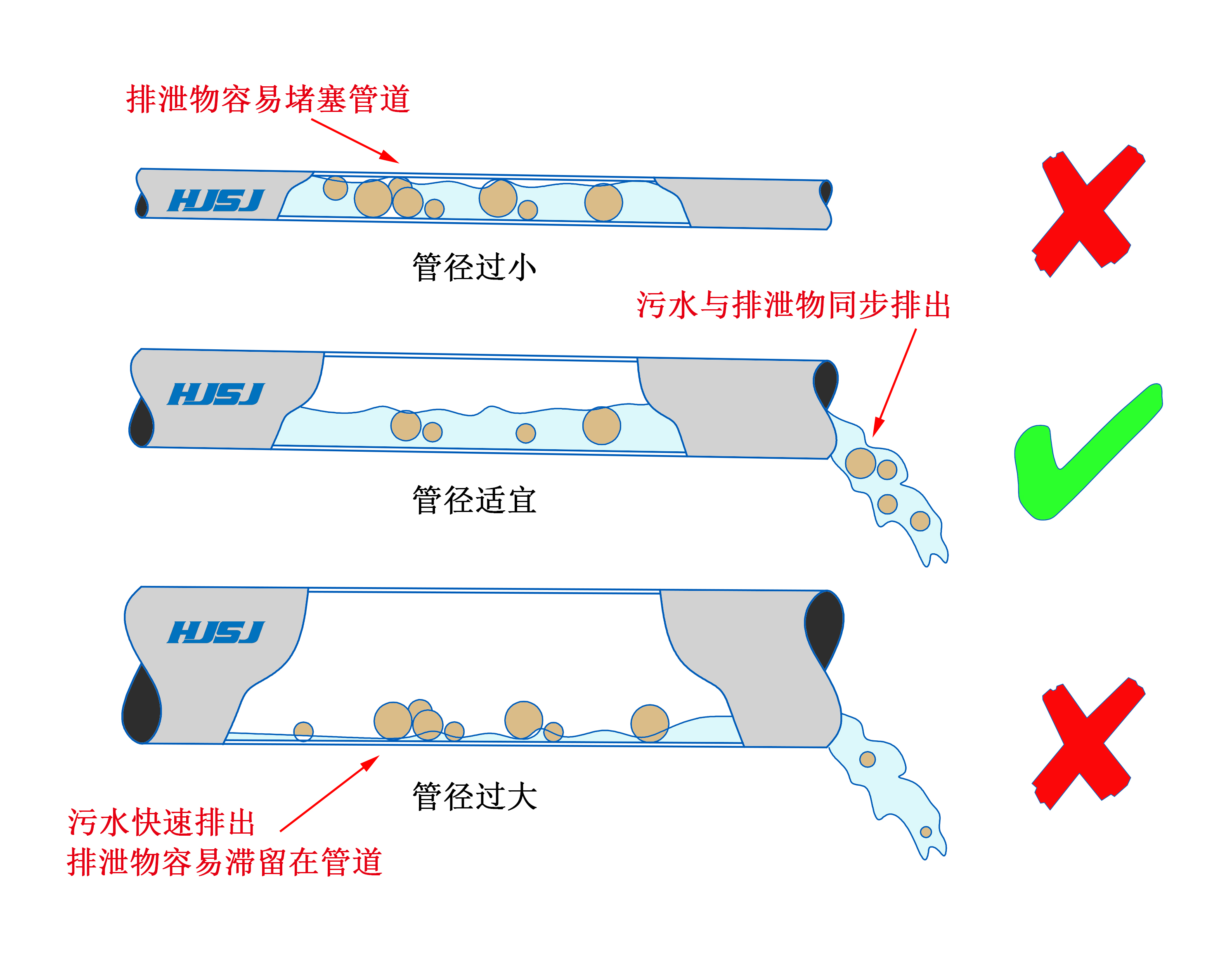 卫生间进水管预埋尺寸表,楼层卫生间排水管施工工艺