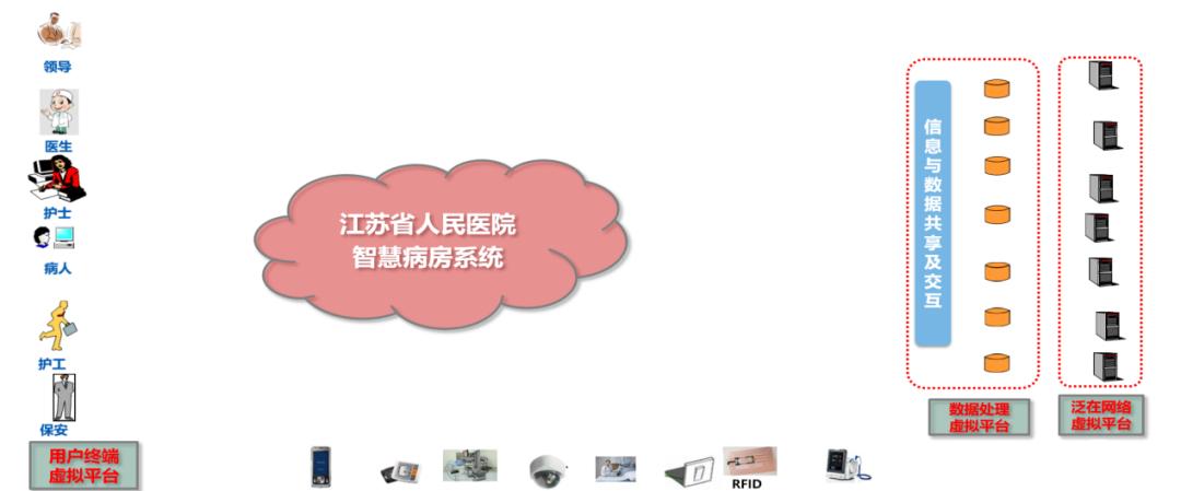 作为未来病房管理趋势的医院智慧病房，如何规划和设计？