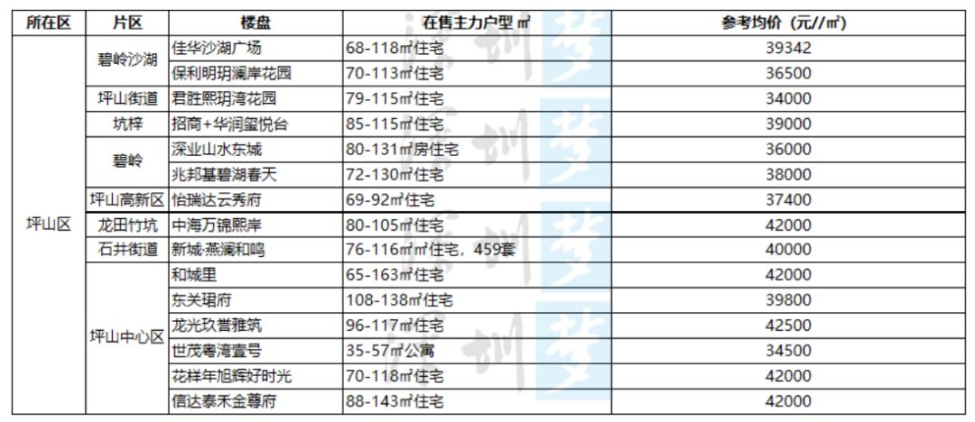 2024年深圳入市新盘,深圳2023买房策略