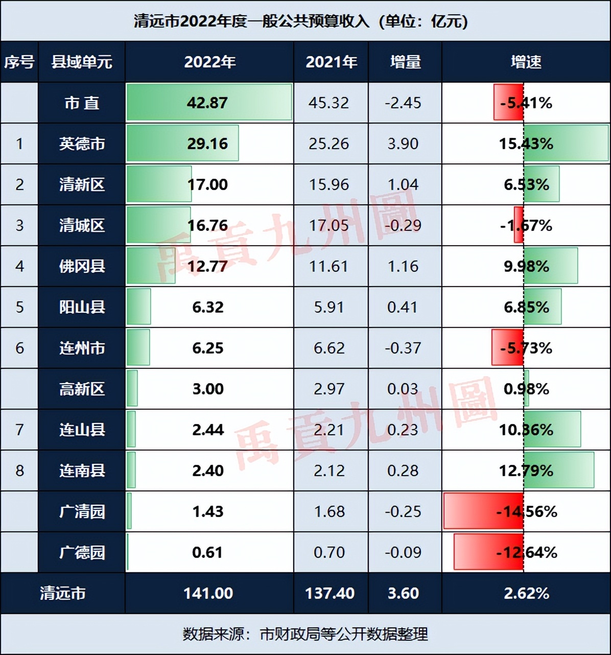 2022广东清远市1-8月财政收入,广东清远2020年财政收入