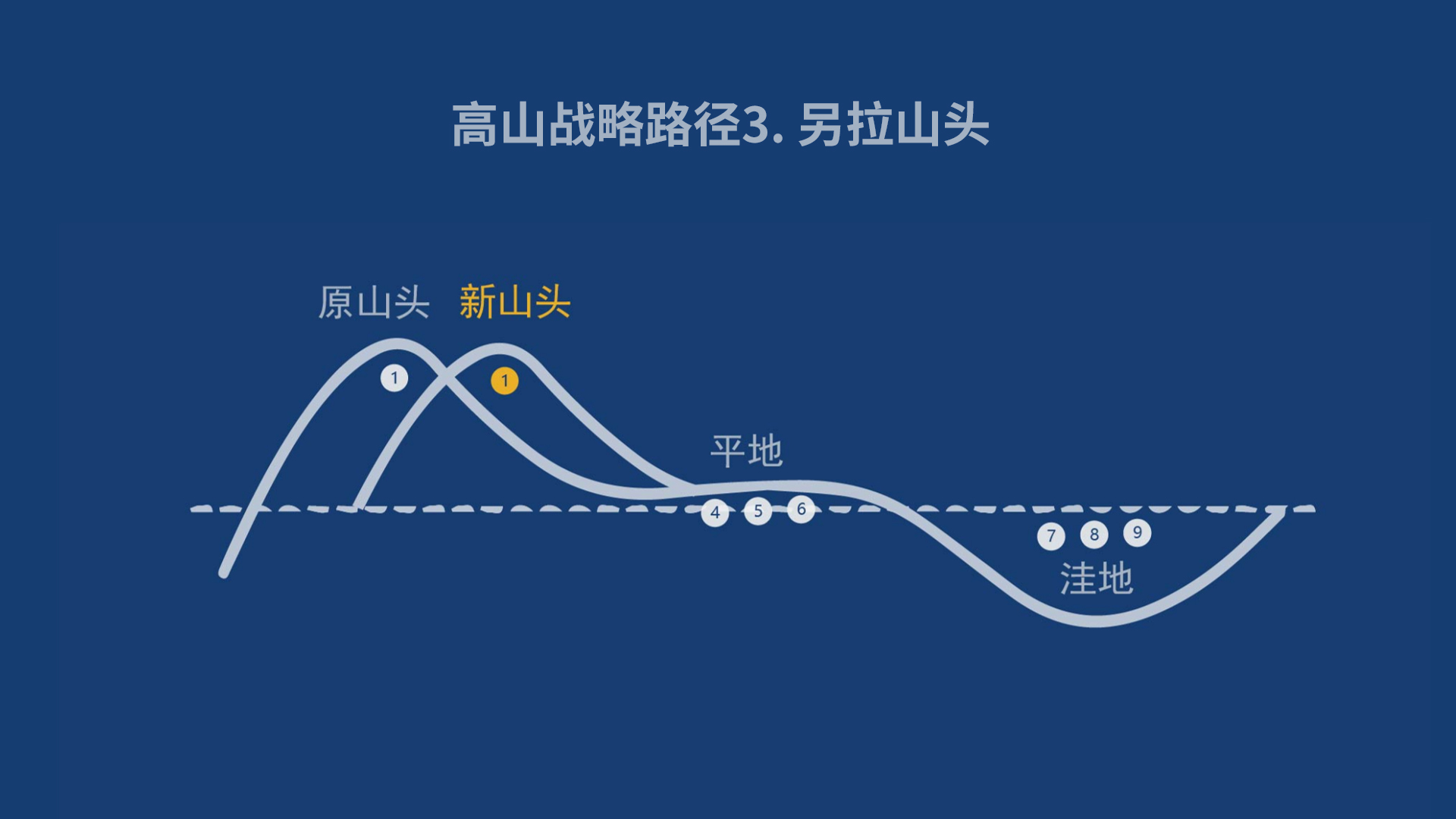 蓝海战略与红海战略的关键性差异,现实当中蓝海战略的实例及思考