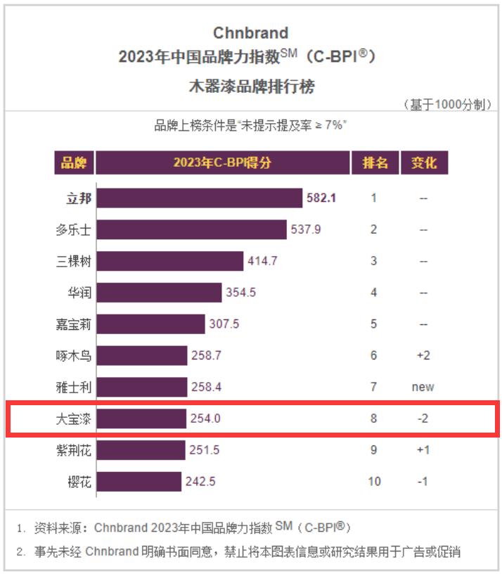 大宝油漆是几线品牌,大宝清漆十大品牌