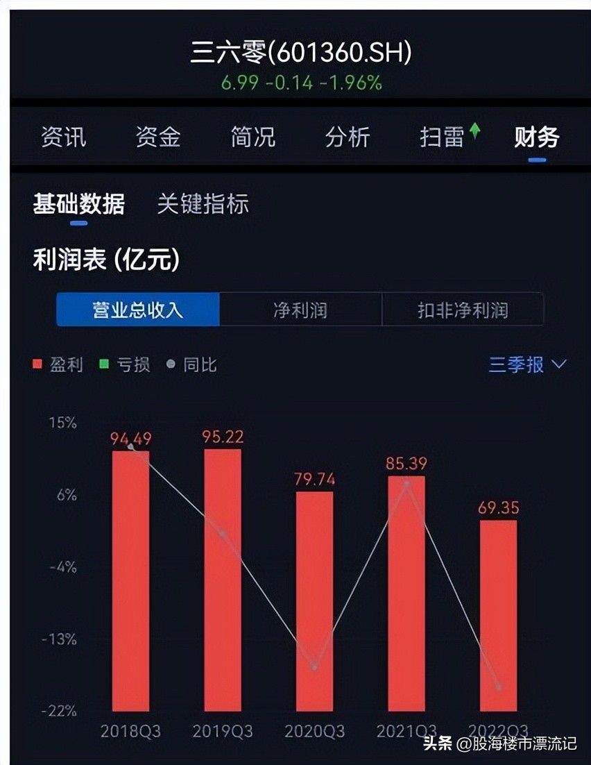 360公司为什么去年亏损那么多,360公司为什么要颠覆已有的模式