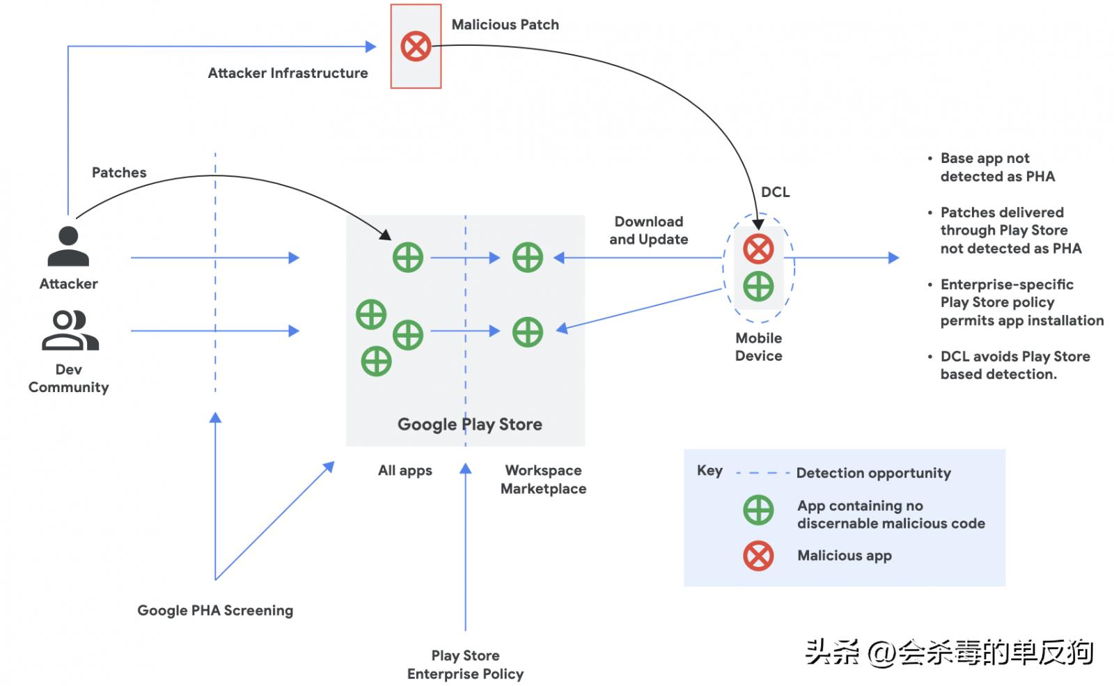 谷歌play商店有恶意应用吗,如何进入谷歌play商店