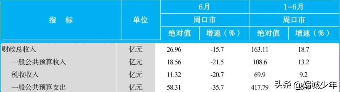 2023年周口市gdp总量,周口市2019经济增速