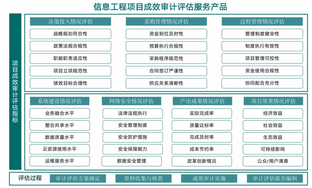 结合项目如何提高审计成效,工程建设项目跟踪审计如何评价
