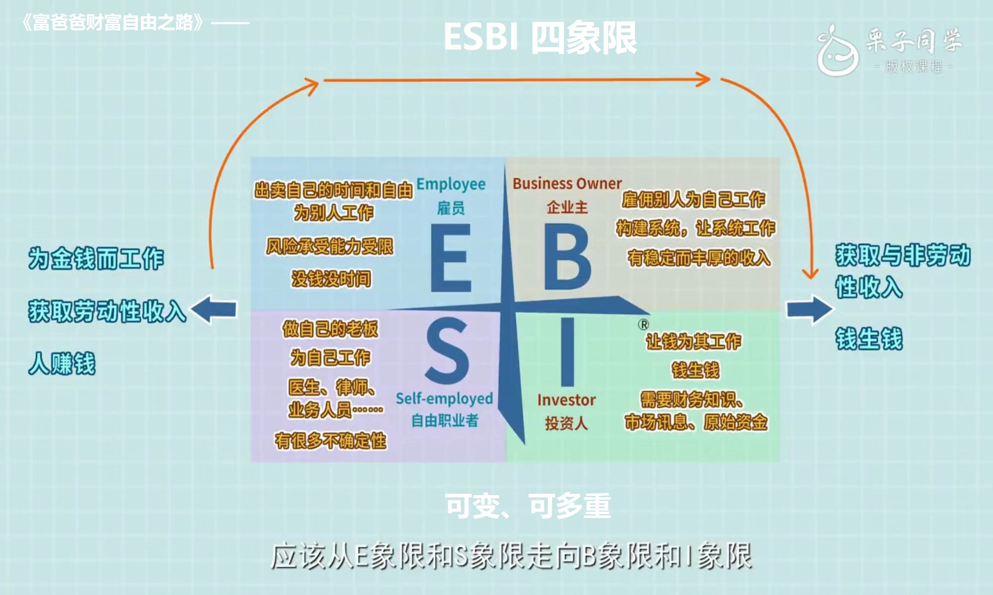 ESBI现金流四象限——收入来源/职业规划
