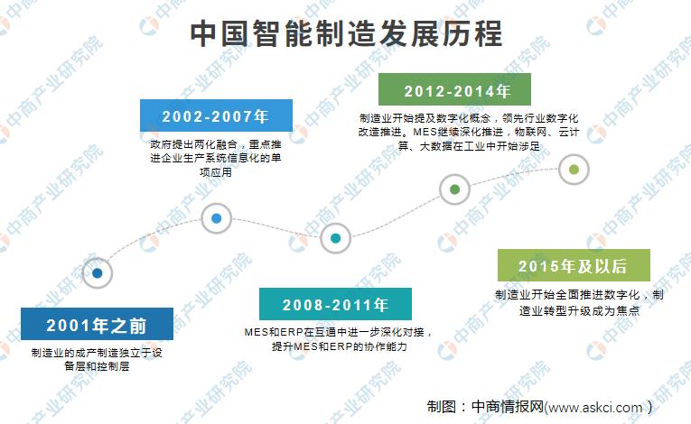 2020中国智能制造投资金额,智能制造产业投资前景