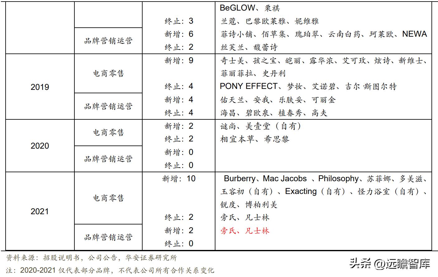 美妆代运营商丽人丽妆,丽人丽妆未来前景