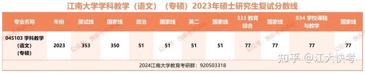 2023年江南大学学科教学考研经验（纯干货）