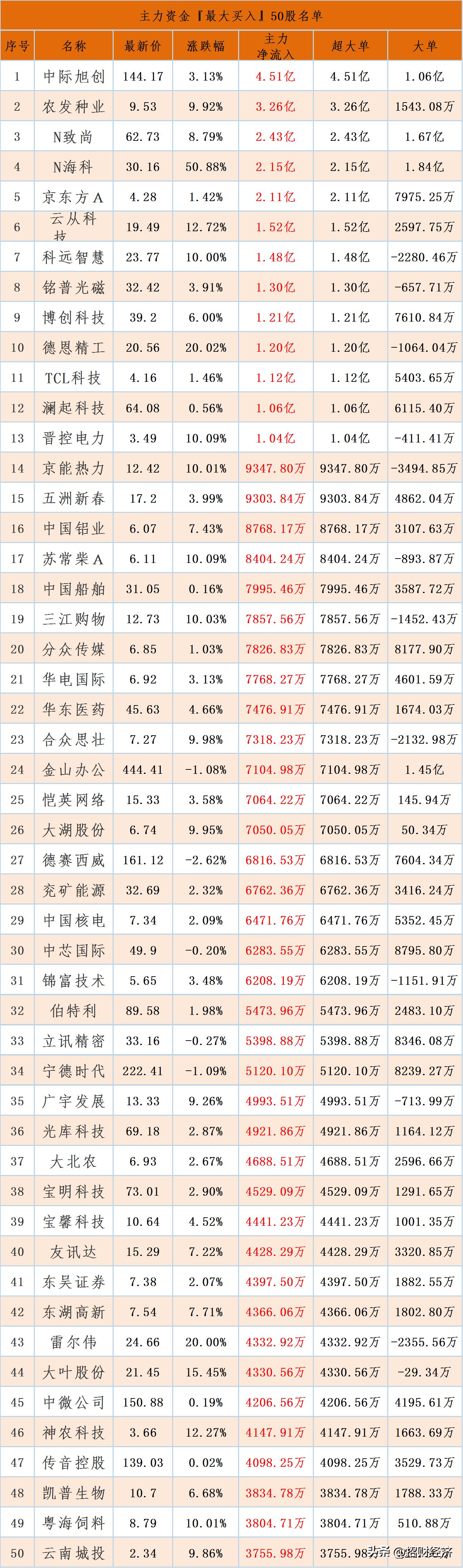主力资金净流入56亿元股票,主力资金净流出50家股票名单