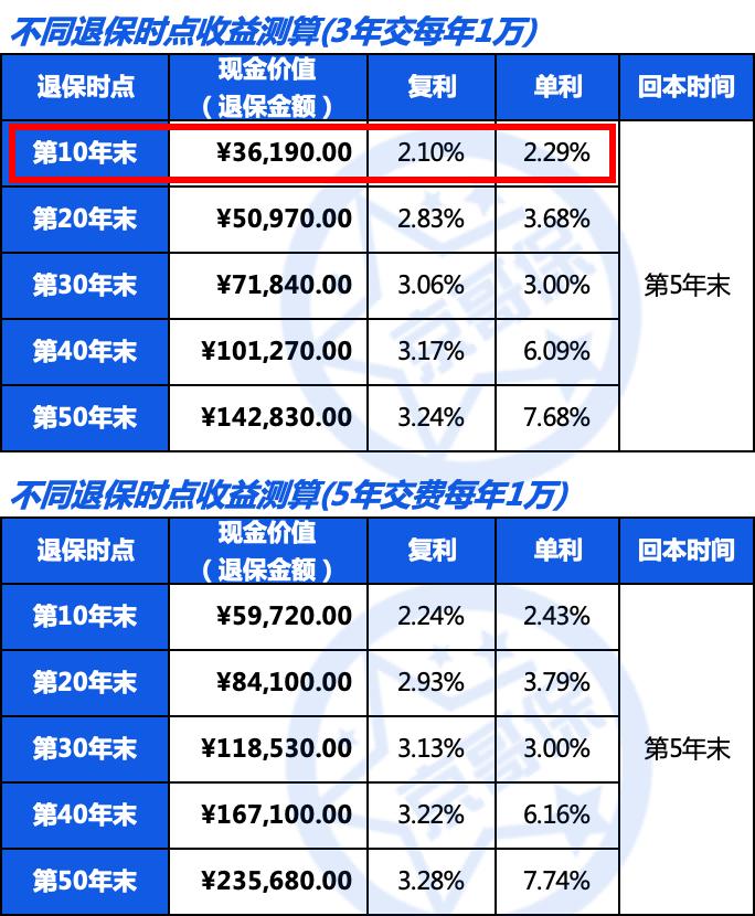 乐盈一生终身寿险讲解,国寿乐盈一生终身寿险收益表