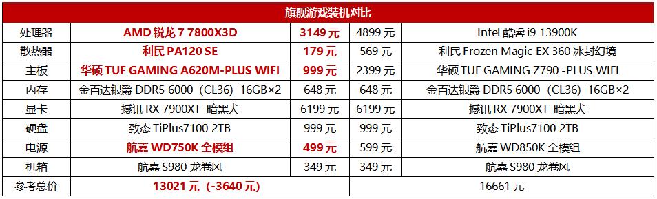 13900K豪车不香了，A620配锐龙7000才是最酷座驾