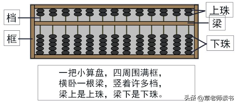 二年级下册数学算盘学习目标,二年级数学下册认识算盘复习课