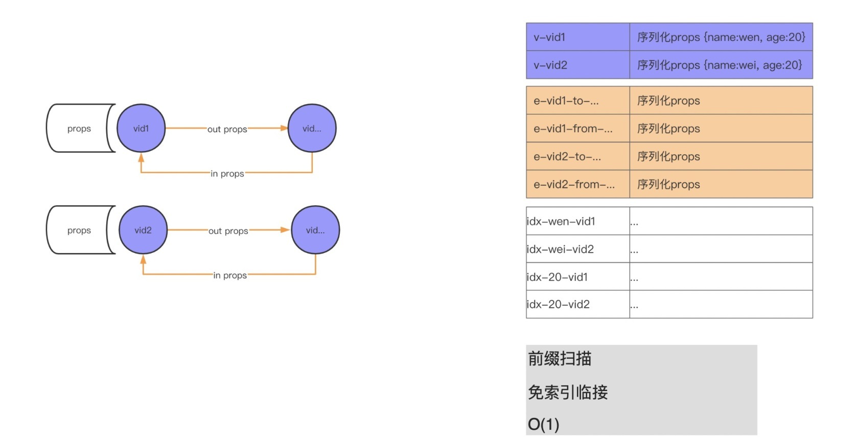 如何设计一个高性能的图Schema