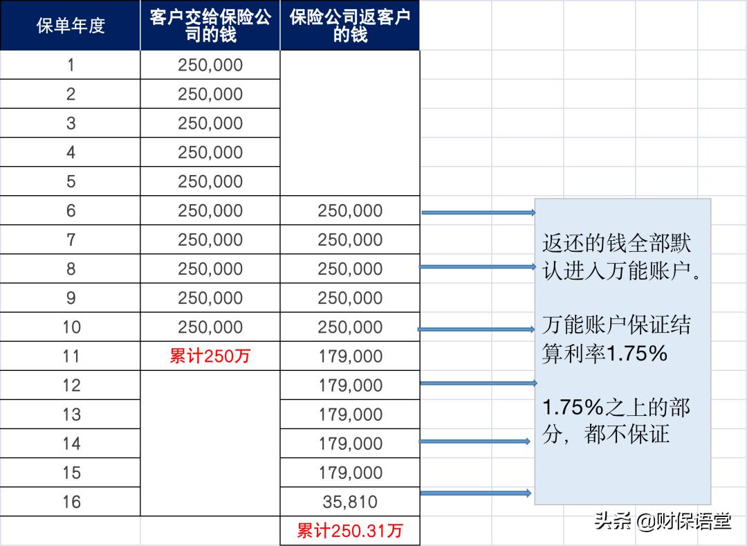 增额终身寿险的万能账户怎么用,万能账户和终身寿险怎么选