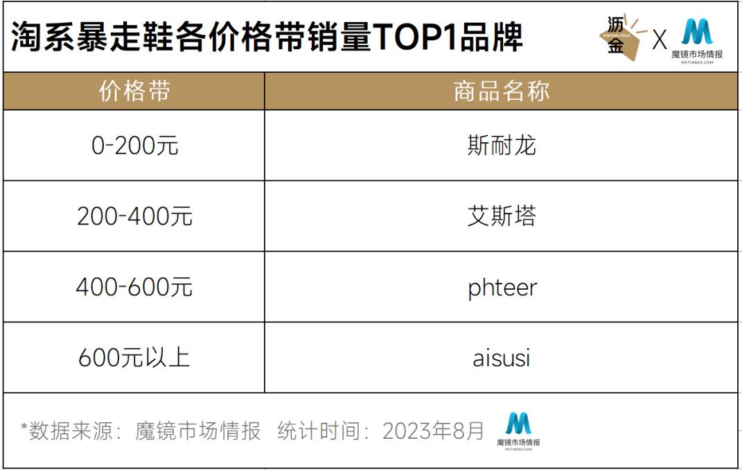爆卖超千万，斯耐龙、艾斯塔领跑，暴走鞋还有什么新趋势？
