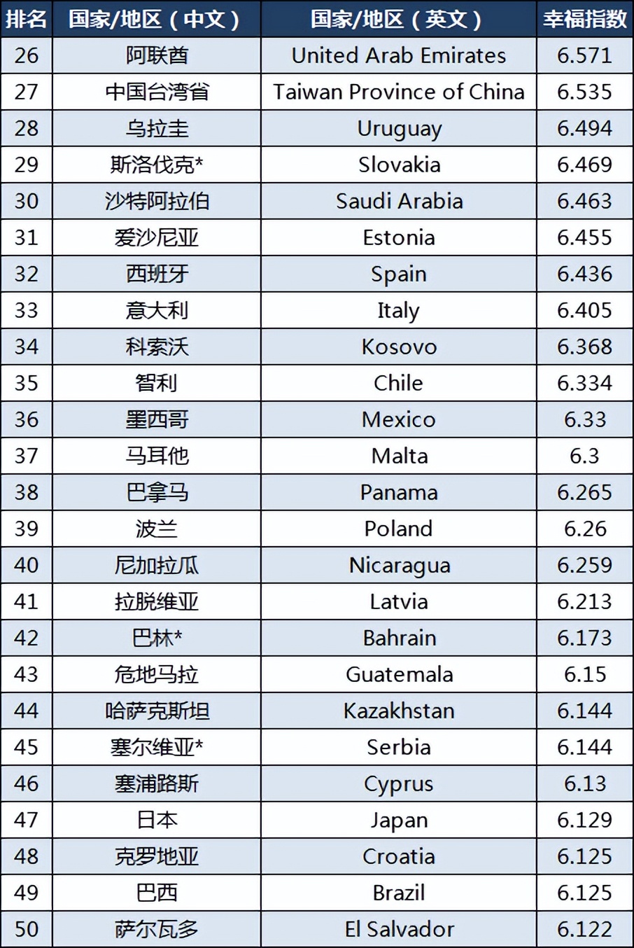 最新全球幸福指数：瑞士第8，巴西第49，中国第64，南非第85