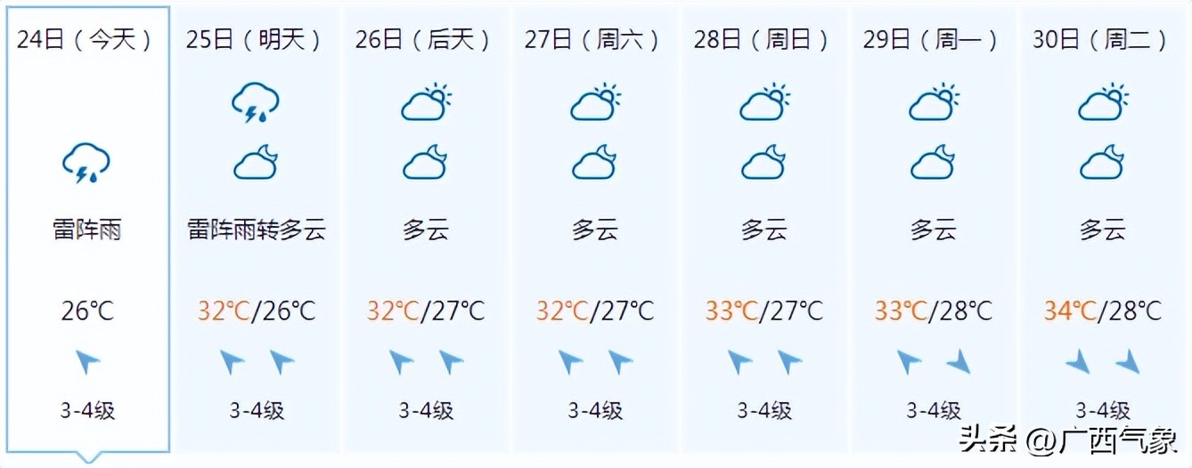 降雨还未结束！明天较强降雨主要落在这些地方26日起闷热逐渐回归桂西高温再起