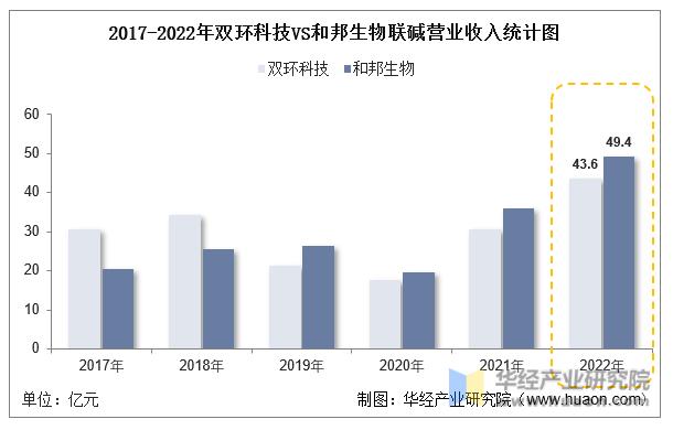 2022年中国联碱行业重点企业洞析：双环科技VS和邦生物「图」