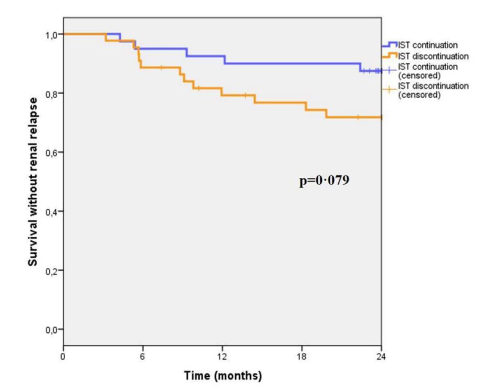 狼疮性肾炎患者维持免疫抑制治疗的最佳持续时间是多久？