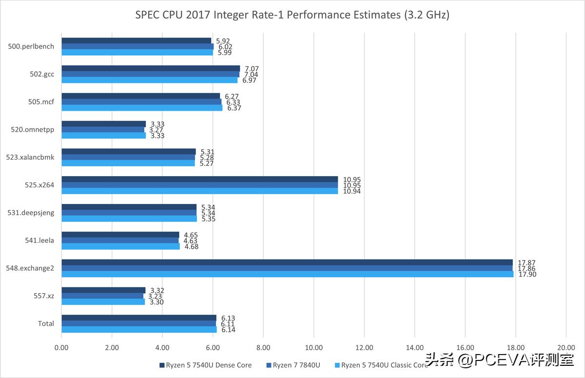 amd哪款cpu核显性价比最高,amd的cpu的组成及工作原理