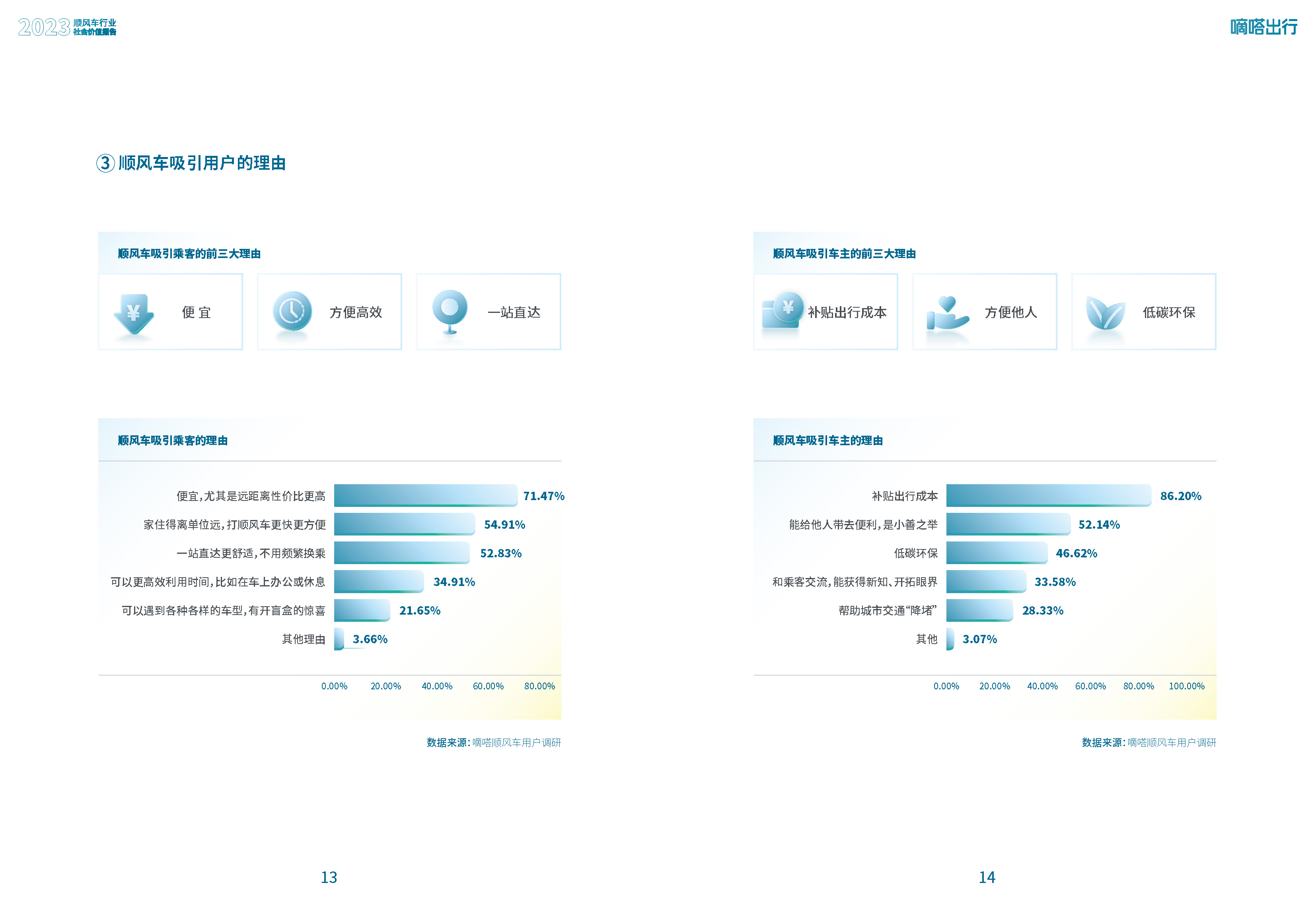 2023顺风车行业社会价值报告-49页附*载下**