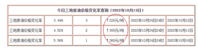 油价迎四连涨今日油价,9月油价二连涨10月油价会三连涨吗