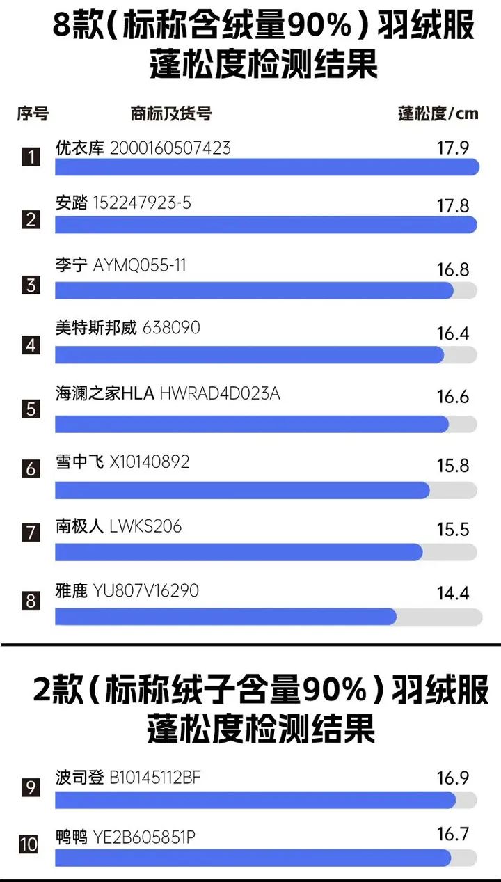 明星羽绒服带货翻车,羽绒服质量超好的衣服测评