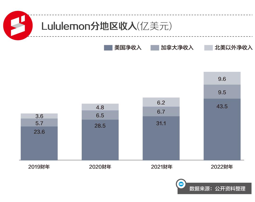 瑜伽裤一年收入,一条瑜伽裤一年总营业额45亿