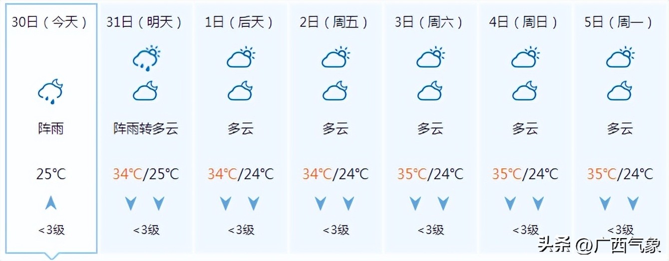 有一小波雨水在候场9月1日前大范围高温有所缩减但力度有点弱…