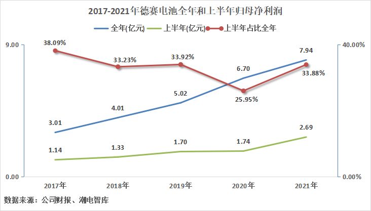 德赛电池盈利,德赛电池业绩下滑