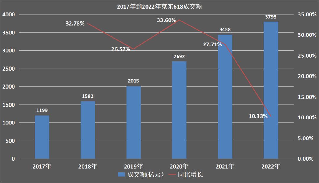 618每日成交额,618三大平台成交额