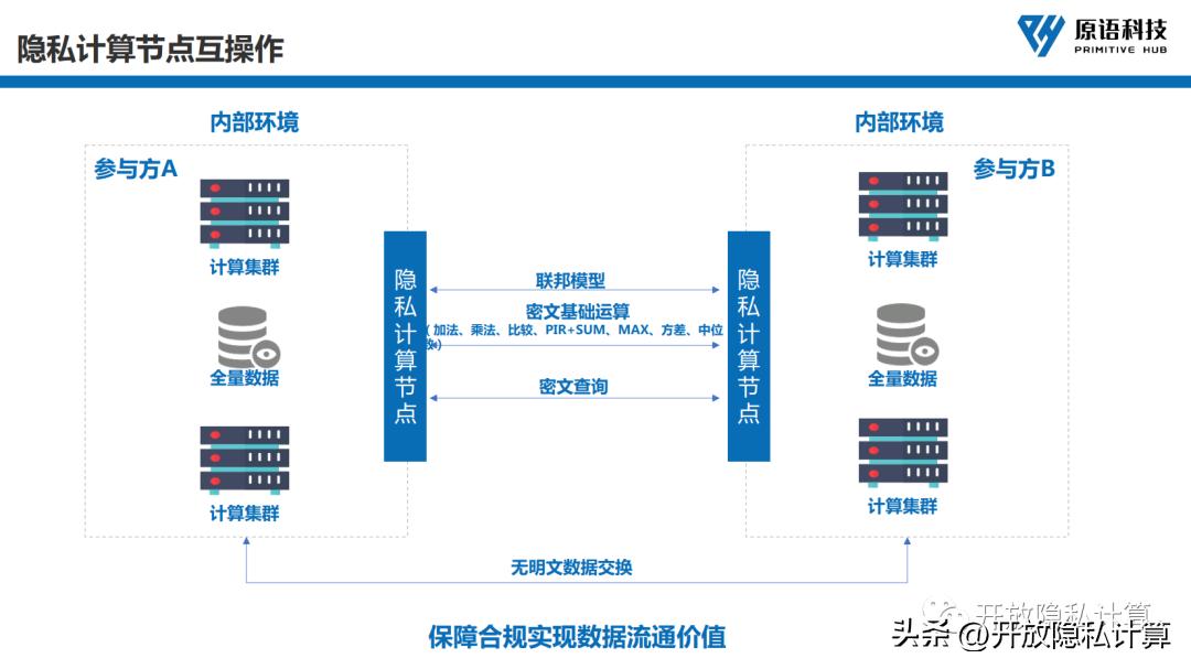 公开课|李延凯：开源隐私计算赋能数据合规流通（附PPT）
