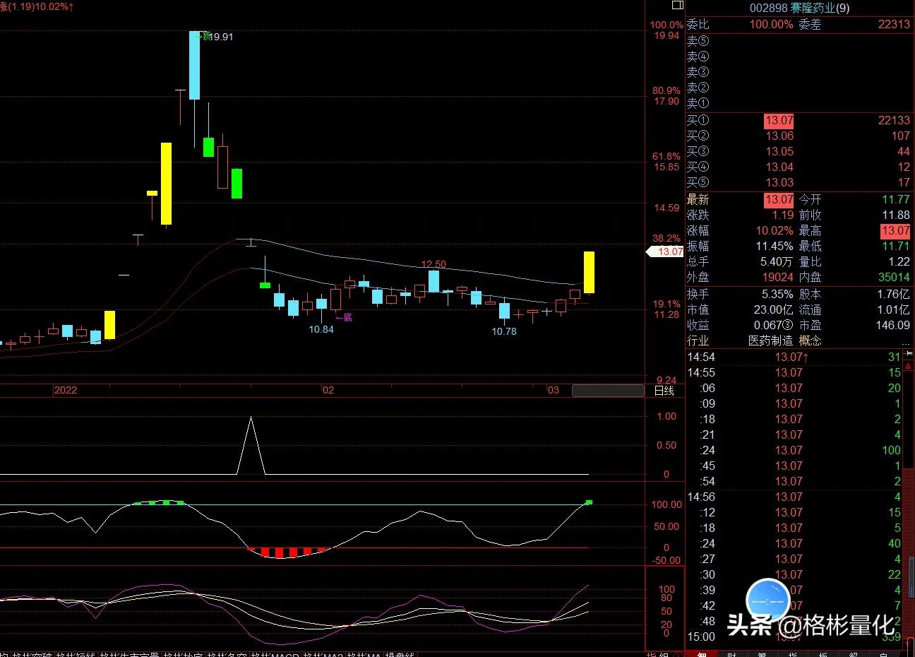 涨停板最强选股战法,一种轻松找到涨停板的战法