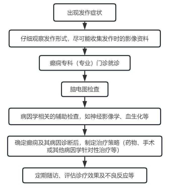 癫痫的规范化诊疗从院内到院外,癫痫规范化诊断治疗与管理