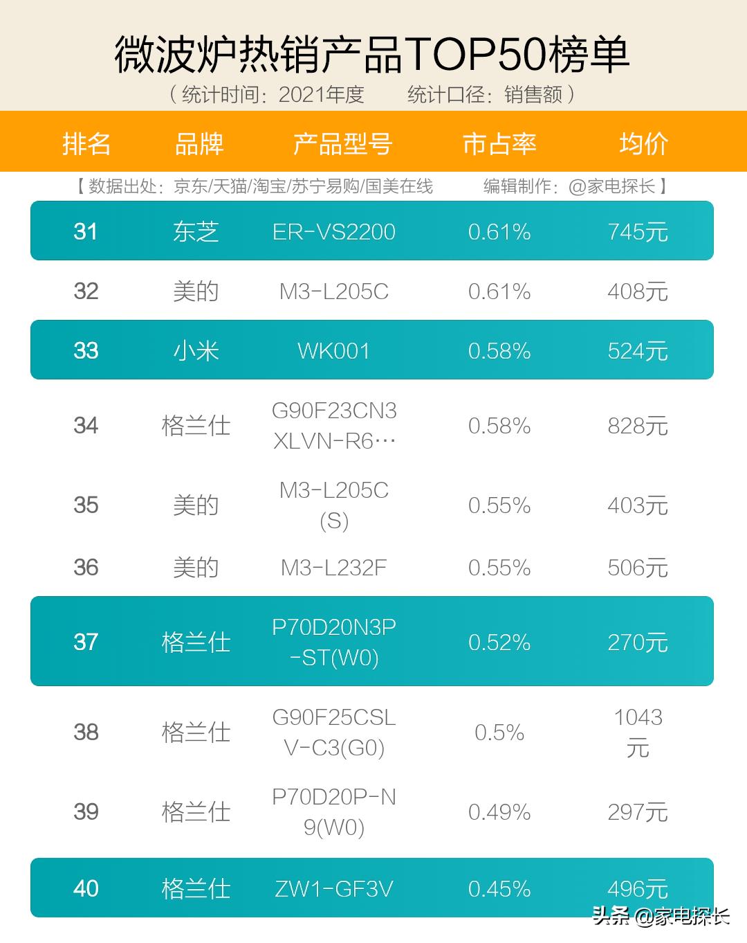 微波炉哪个品牌质量好性价比高,美的格兰仕和松下微波炉哪个好