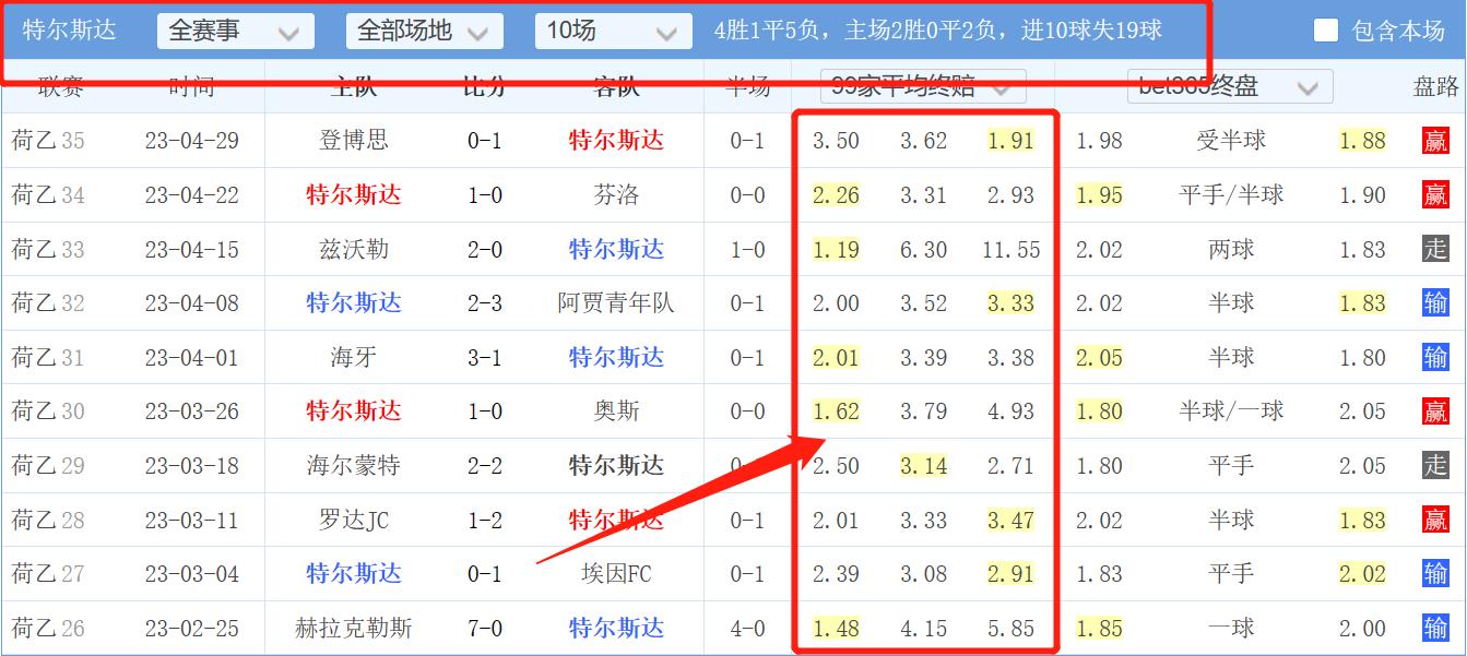 今日竞彩威廉二世,竞彩和威廉对比分析