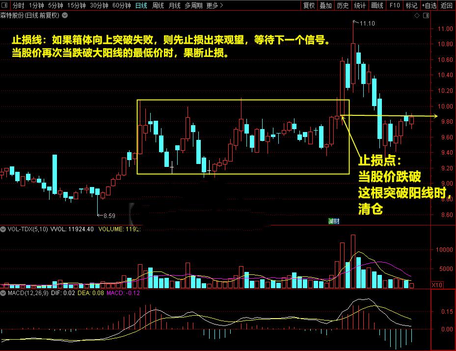 操盘手建仓分析,箱体突破选股秘诀