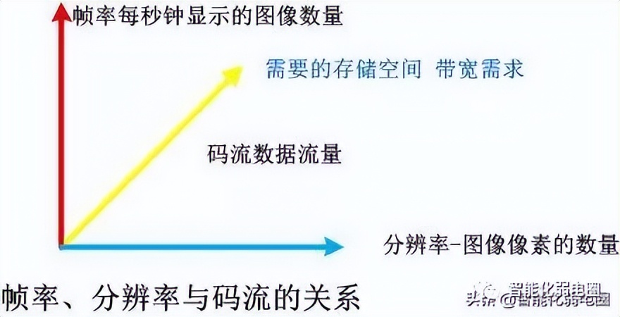 监控摄像头参数定码率与变码率,摄像头分辨率和码流对应关系