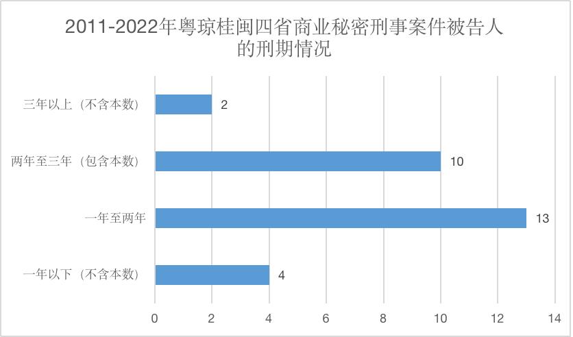 2011-2022年粤闽桂琼商业秘密公开案件分析报告