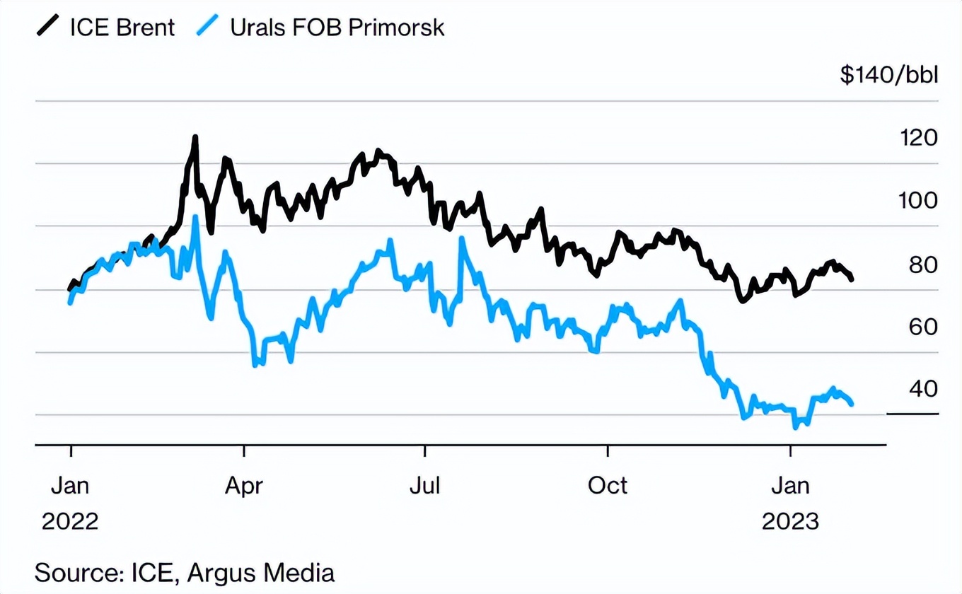 印度和中国购买俄罗斯石油的价格,俄罗斯卖给印度石油多少钱一桶