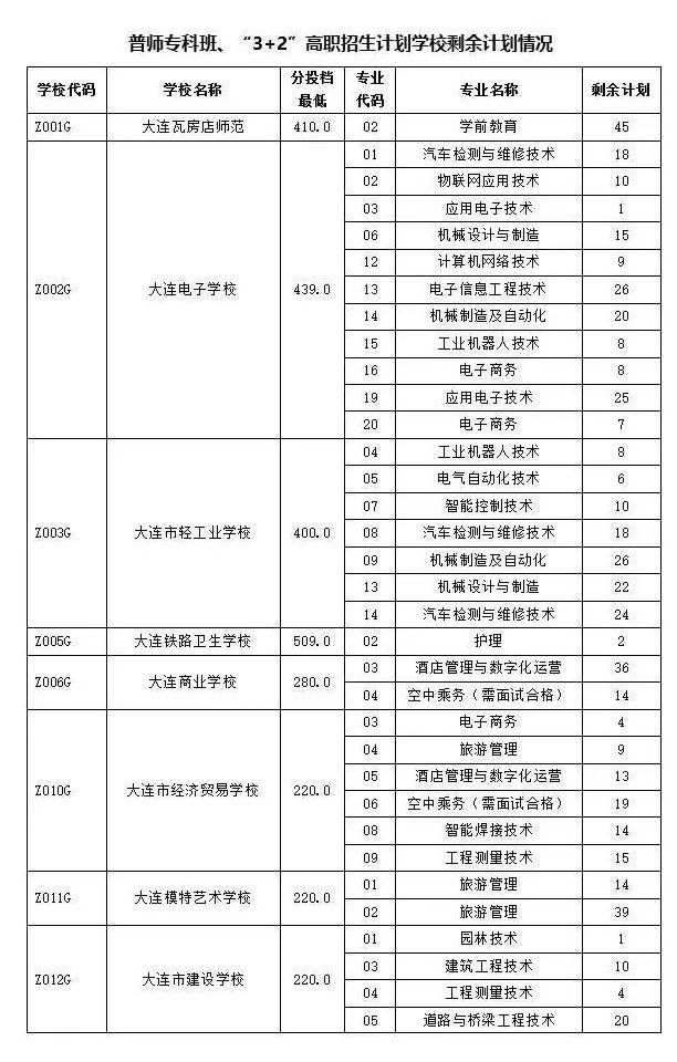 大连职业院校第一段投档控制线公布