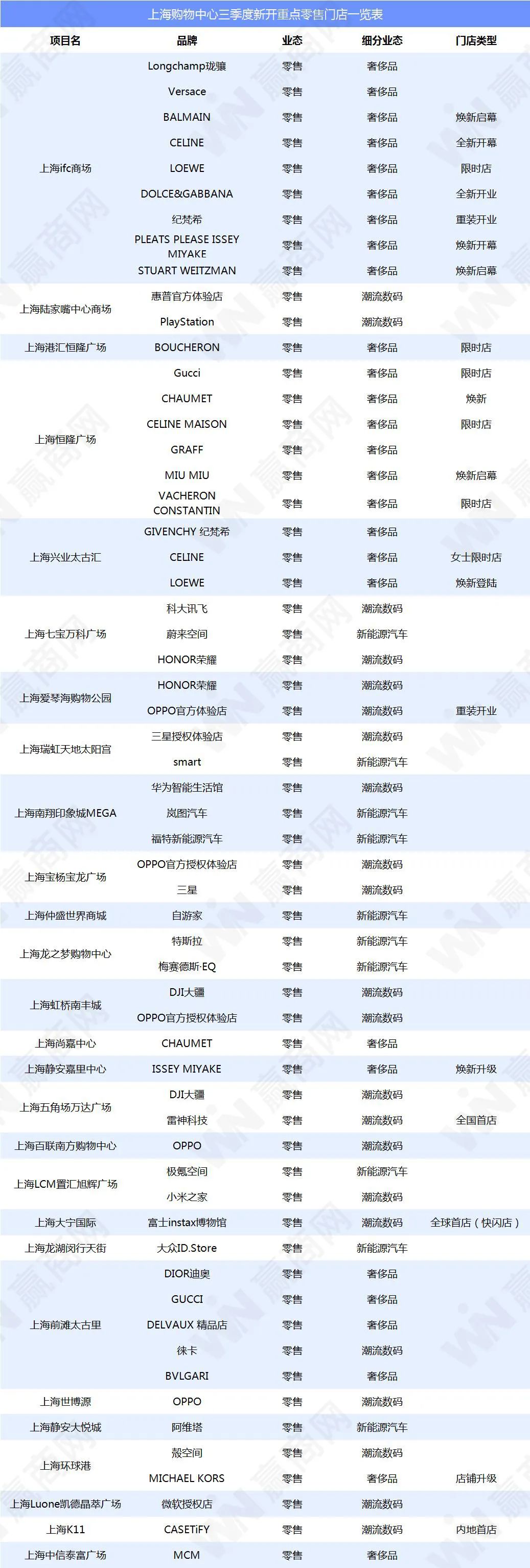 上海37家新商场,上海开业的60家店