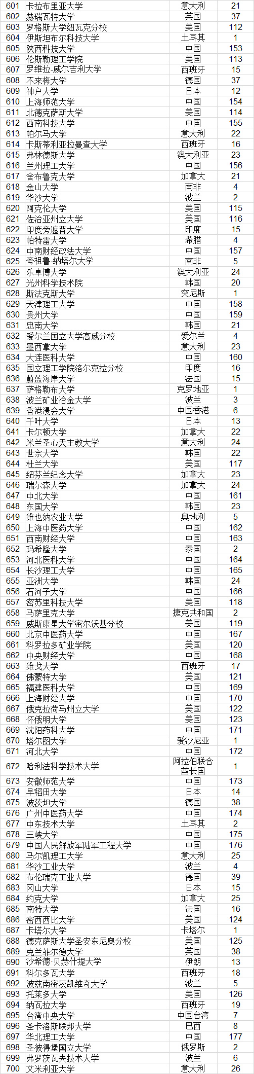 武书连2022世界大学排行榜,武书连大学排行榜