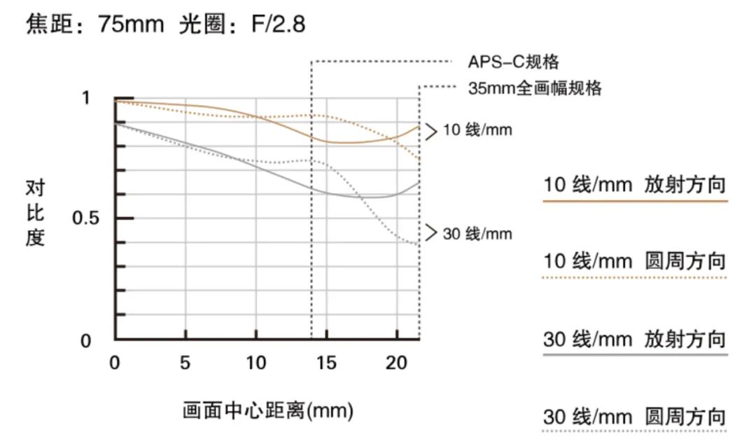 尼康z28-75mmf2.8,尼康z70-200f2.8s