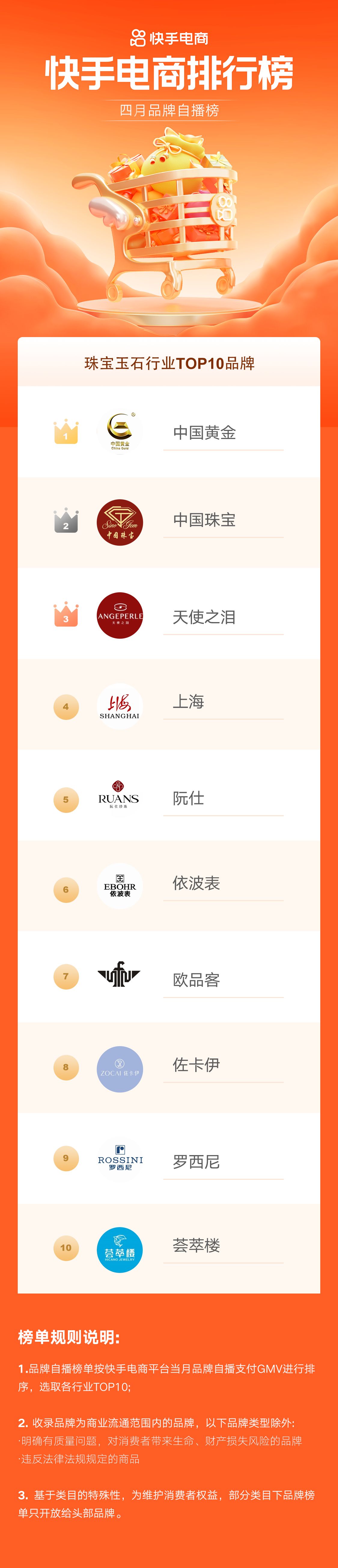 快手电商12月爆款品牌榜,快手电商销售日榜5月1日