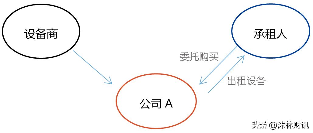 融资租赁和融资性贸易区别,融资租赁与按揭贷款有什么差异