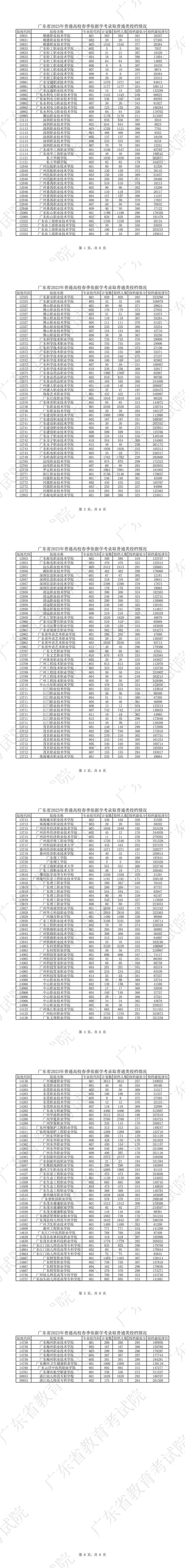 2023广东学考录取分数线由低到高,广东2023各大学投档线及位次