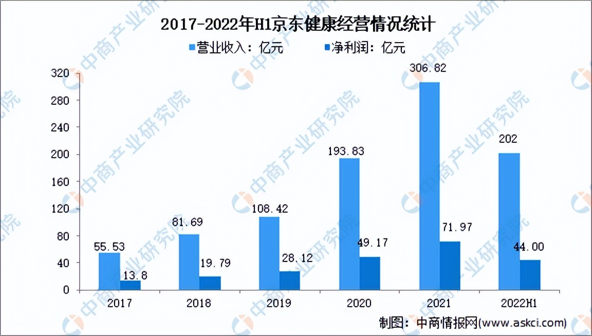 医药电商2020发展报告,2022医药电商发展现状与机遇